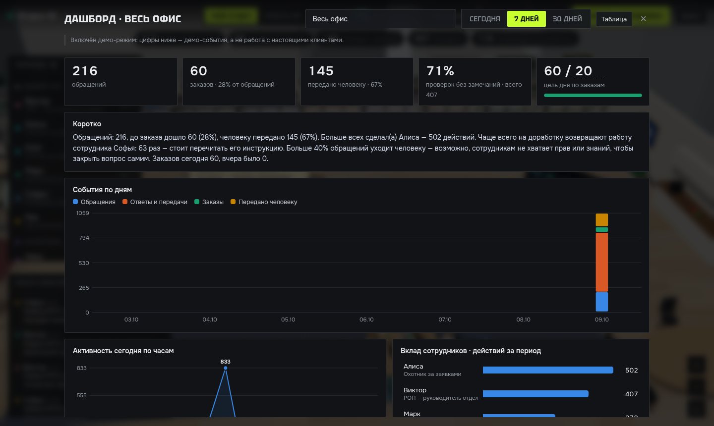 Дашборд: показатели, сводка, графики